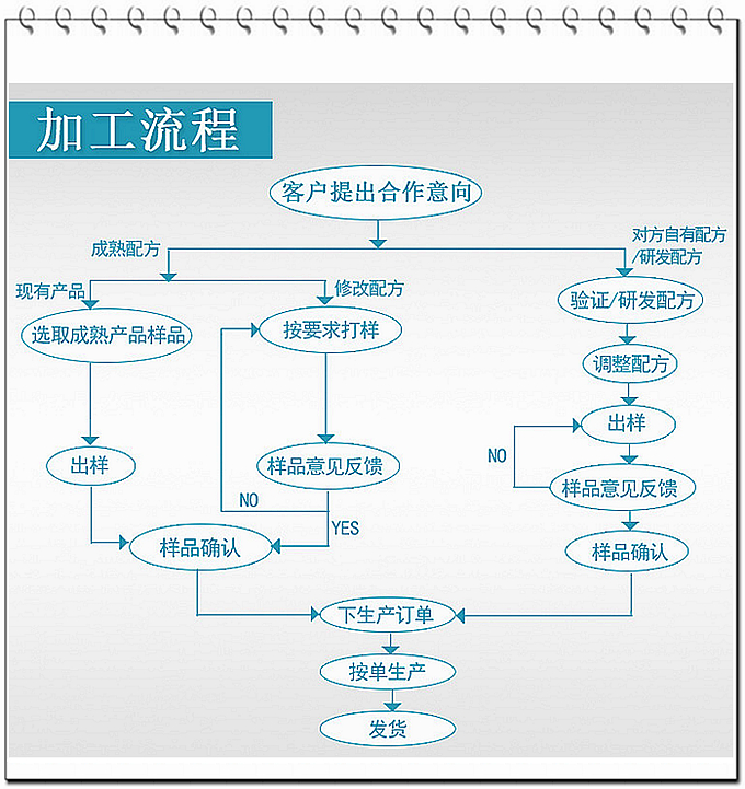 SC、GMP實(shí)力雙認(rèn)證廠家支持片劑粉劑oem貼牌代加工，只要說出您的想法，我們可為您包工包料代工