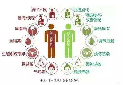 夏天腸胃問題頻發(fā)，您應該用益生菌了