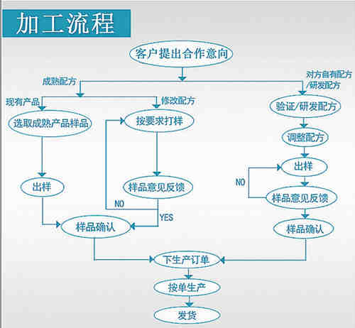 片劑貼牌代加工廠(chǎng)家合作方式介紹-德州健之源